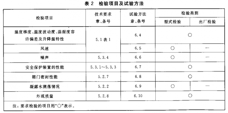 檢測(cè)項(xiàng)目及檢驗(yàn)方法