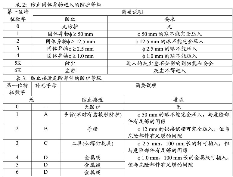 防止固體異物進(jìn)入的防護(hù)等級(jí)