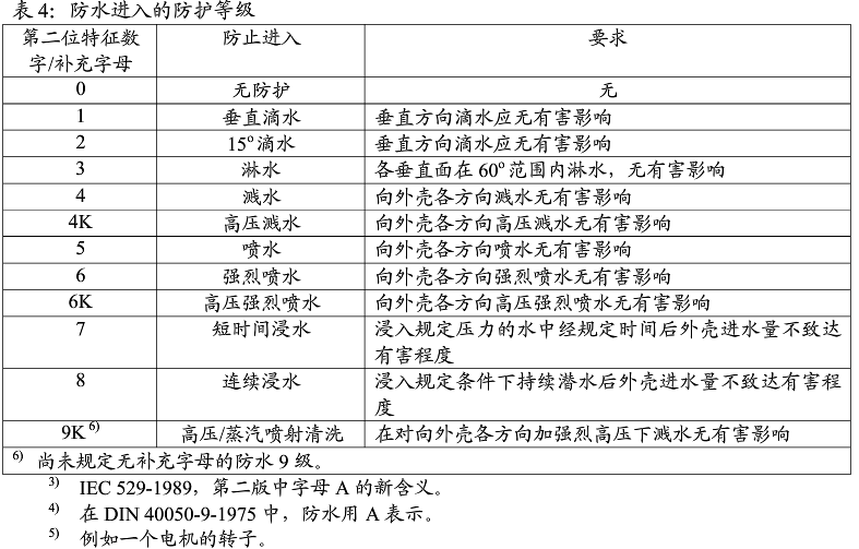 防水進(jìn)入的防護(hù)等級(jí)