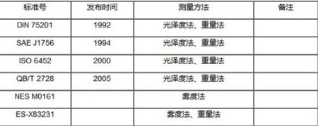 汽車內飾霧化試驗測試標準及方法