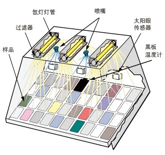 風(fēng)冷氙燈耐候試驗(yàn)箱